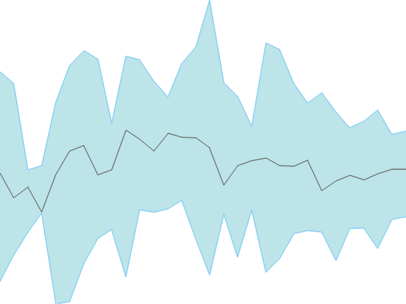 Predicted trend chart of LOYALTEX tomorrow for price forecast