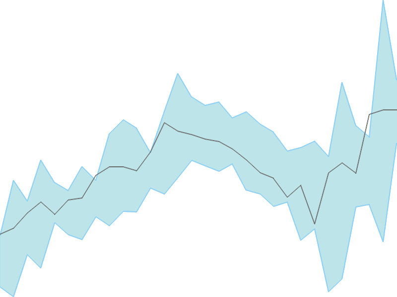 Predicted trend chart of LTFOODS tomorrow for price forecast