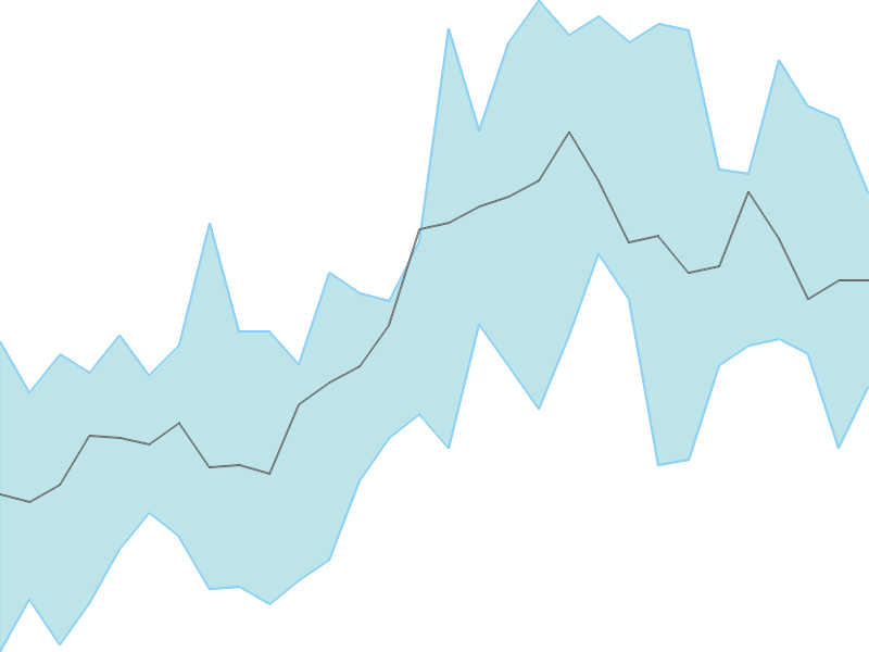 Predicted trend chart of LTIM tomorrow for price forecast