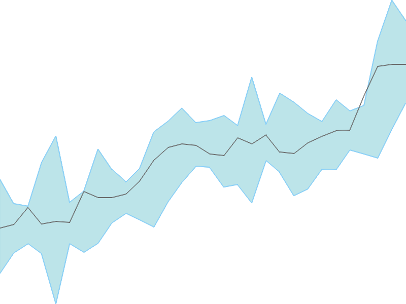 Predicted trend chart of LUMAXIND tomorrow for price forecast