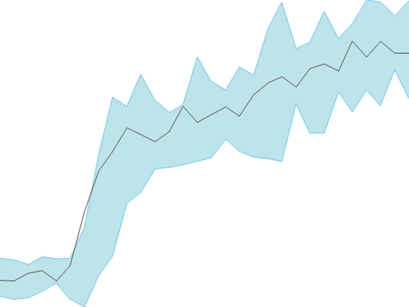 Predicted trend chart of LUMAXTECH tomorrow for price forecast