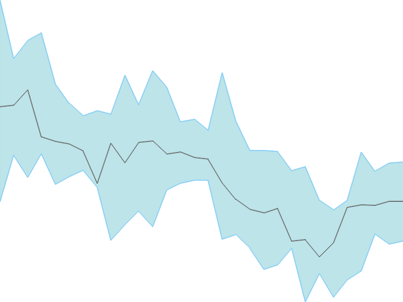 Predicted trend chart of LUXIND tomorrow for price forecast