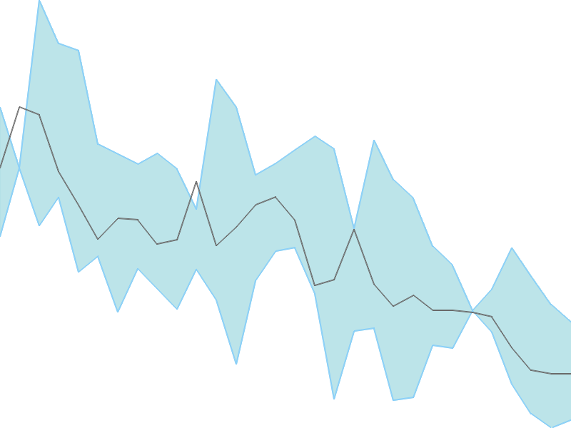 Predicted trend chart of LXCHEM tomorrow for price forecast