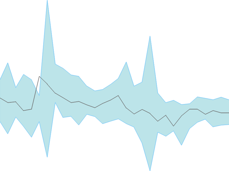 Predicted trend chart of LYKALABS tomorrow for price forecast