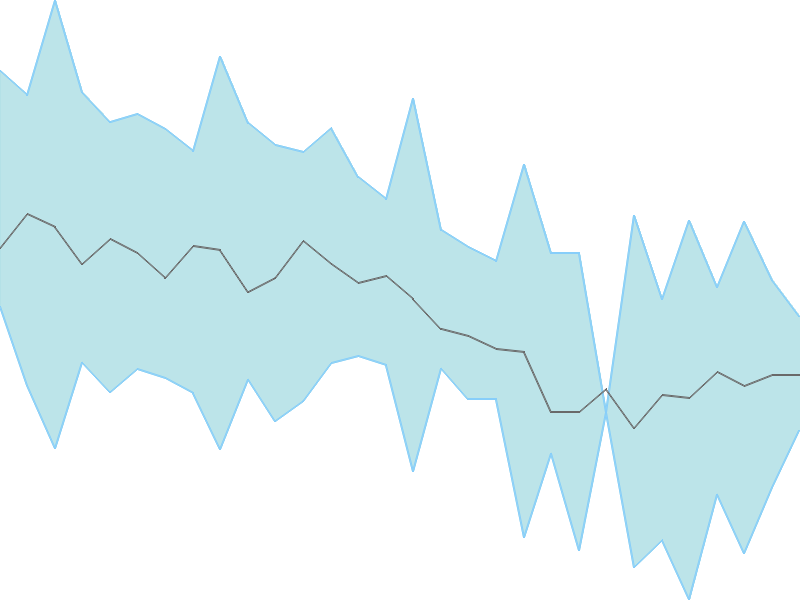 Predicted trend chart of LYPSAGEMS tomorrow for price forecast