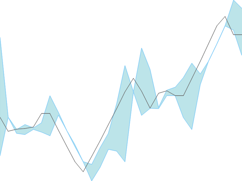 Predicted trend chart of MACPOWER tomorrow for price forecast