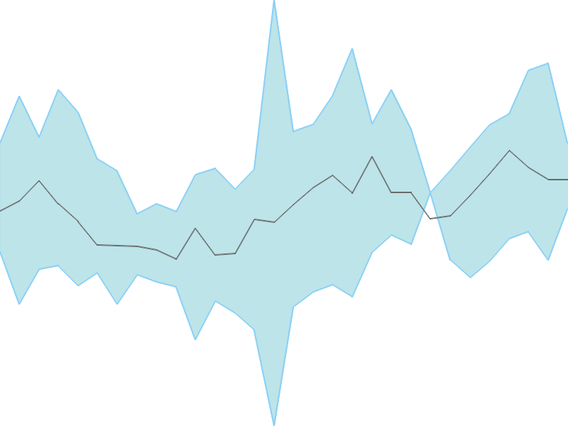 Predicted trend chart of MADHAV tomorrow for price forecast