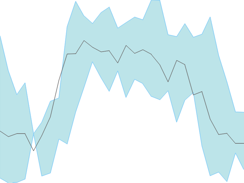 Predicted trend chart of MAGADSUGAR tomorrow for price forecast