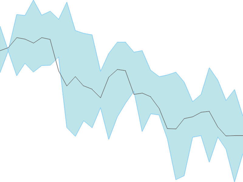 Predicted trend chart of MAGNUM tomorrow for price forecast