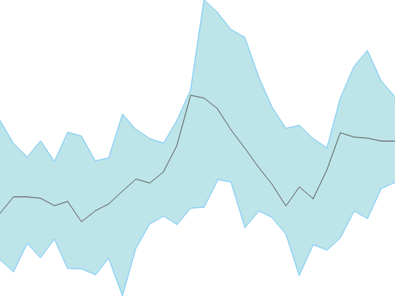 Predicted trend chart of MAHLOG tomorrow for price forecast