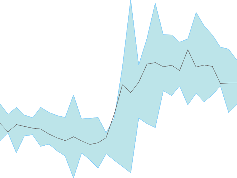 Predicted trend chart of MALLCOM tomorrow for price forecast