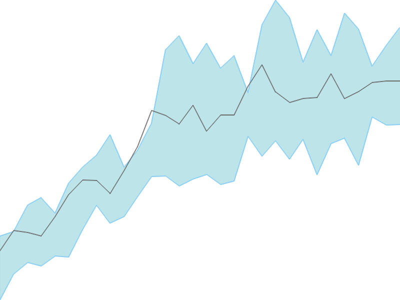 Predicted trend chart of MANAKCOAT tomorrow for price forecast