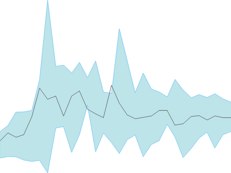 Predicted trend chart of MANGCHEFER tomorrow for price forecast