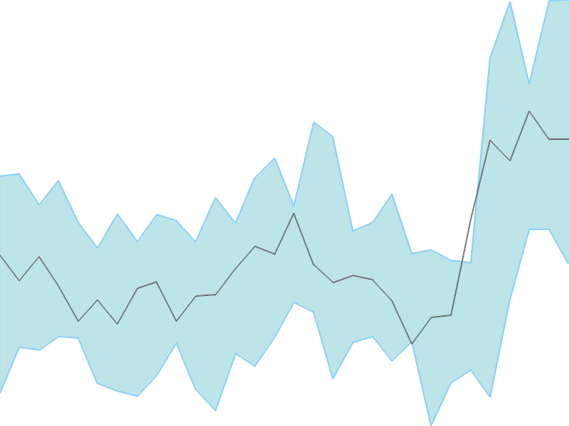 Predicted trend chart of MANINFRA tomorrow for price forecast