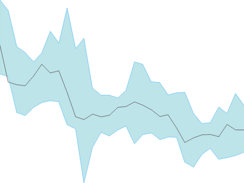 Predicted trend chart of MANKIND tomorrow for price forecast