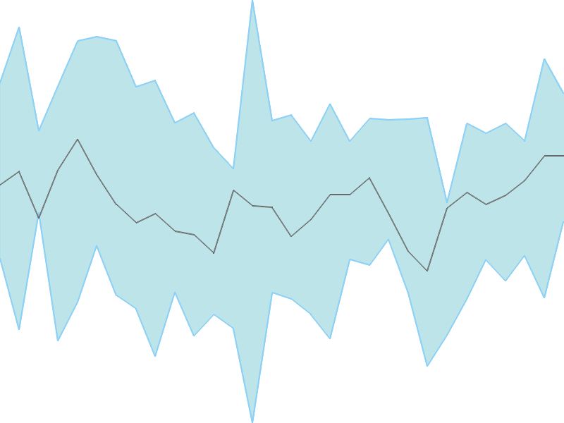 Predicted trend chart of MARALOVER tomorrow for price forecast