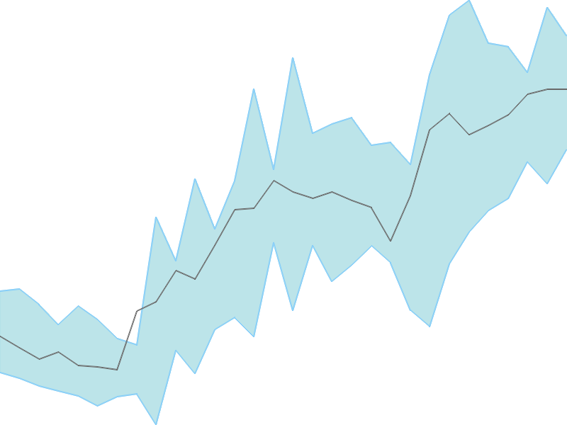 Predicted trend chart of MARATHON tomorrow for price forecast