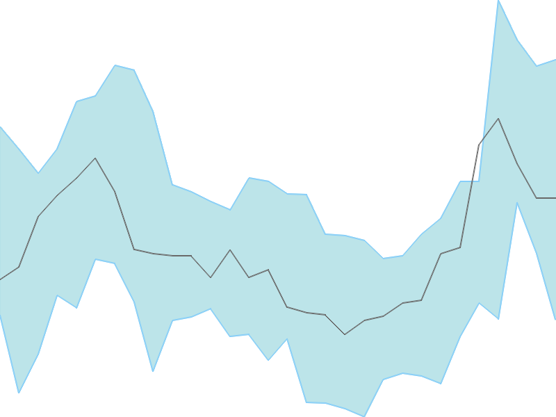 Predicted trend chart of MARICO tomorrow for price forecast