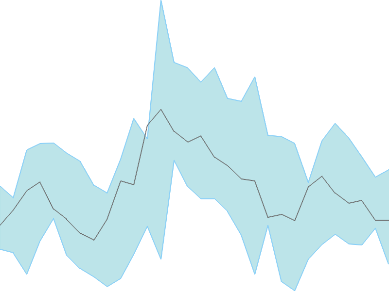 Predicted trend chart of MARINE tomorrow for price forecast