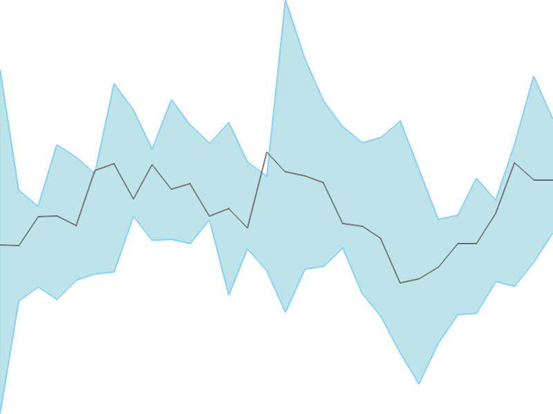 Predicted trend chart of MARKSANS tomorrow for price forecast