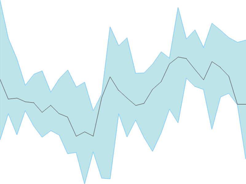 Predicted trend chart of MARUTI tomorrow for price forecast