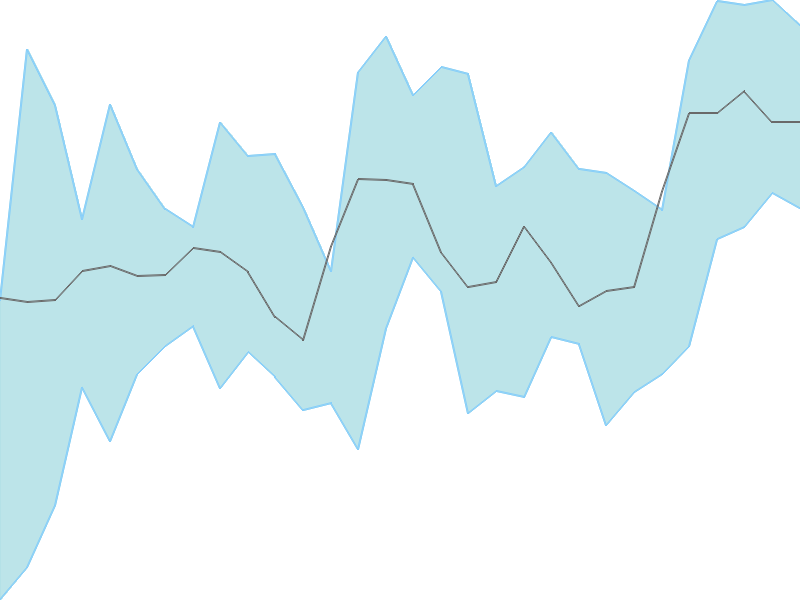 Predicted trend chart of MASFIN tomorrow for price forecast