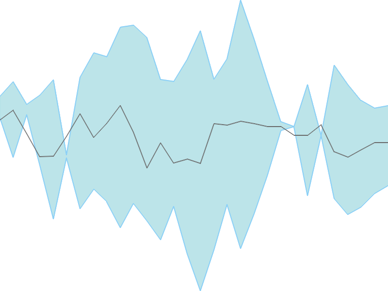 Predicted trend chart of MASKINVEST tomorrow for price forecast