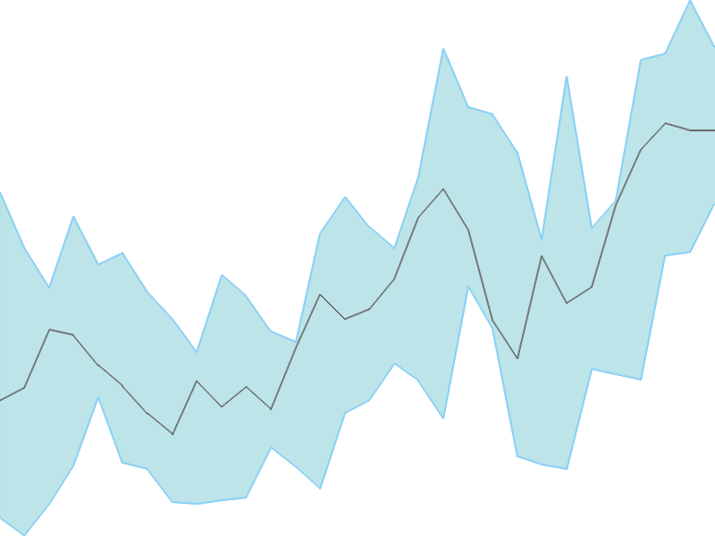 Predicted trend chart of MAXHEALTH tomorrow for price forecast