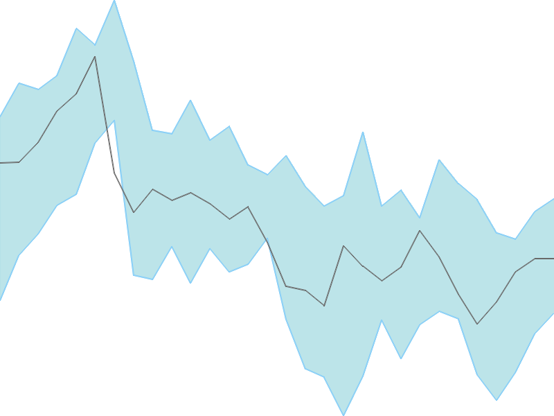 Predicted trend chart of MAZDOCK tomorrow for price forecast