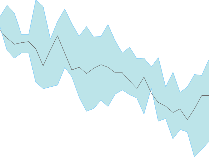 Predicted trend chart of MBECL tomorrow for price forecast