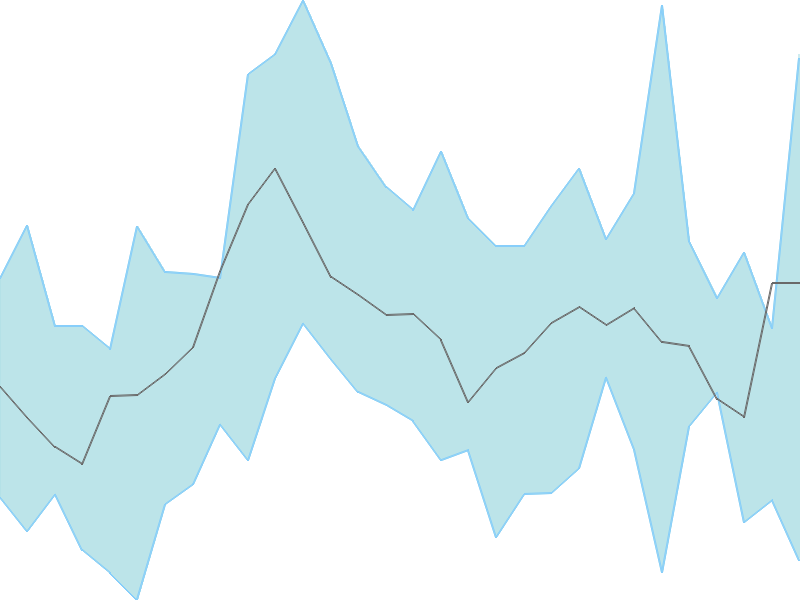 Predicted trend chart of MCLEODRUSS tomorrow for price forecast