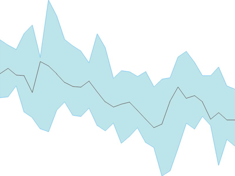 Predicted trend chart of MEDICAMEQ tomorrow for price forecast