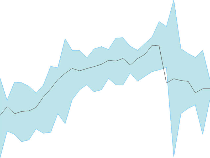 Predicted trend chart of MEDICO tomorrow for price forecast