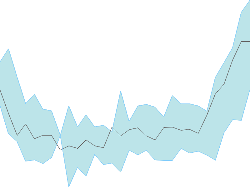 Predicted trend chart of MEGASOFT tomorrow for price forecast