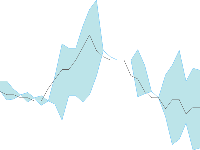 Predicted trend chart of MELSTAR tomorrow for price forecast