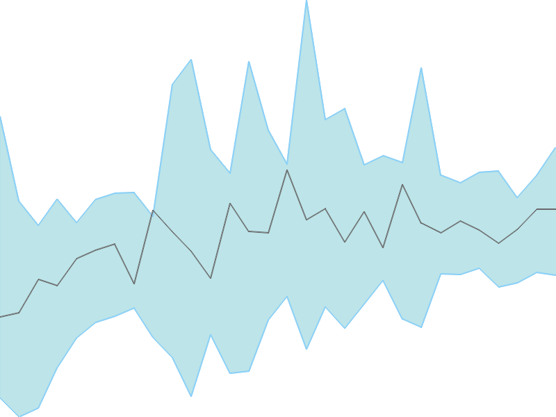 Predicted trend chart of METROPOLIS tomorrow for price forecast