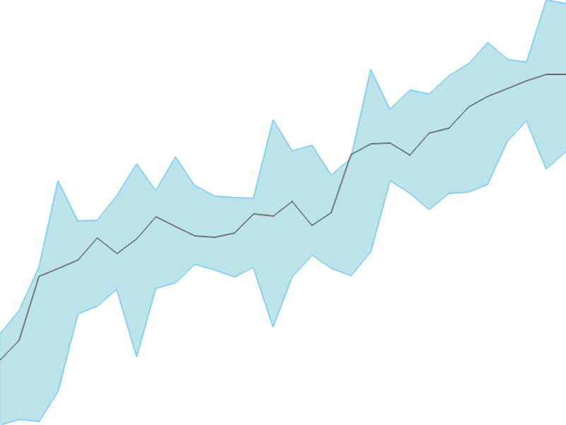 Predicted trend chart of MFSL tomorrow for price forecast