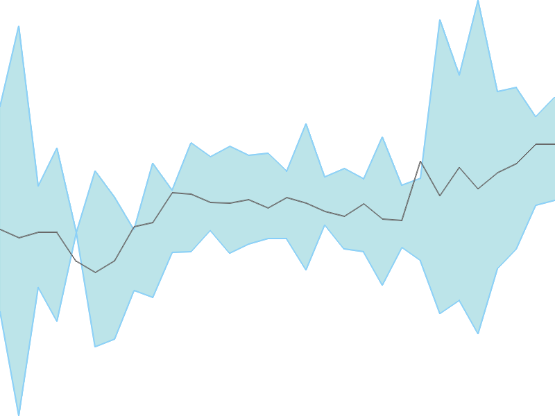 Predicted trend chart of MGEL tomorrow for price forecast