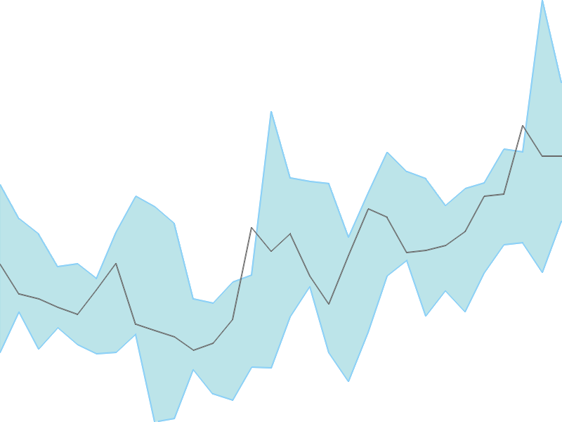 Predicted trend chart of MGL tomorrow for price forecast