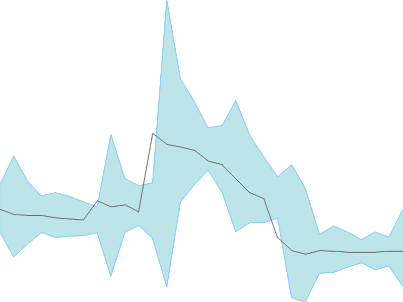 Predicted trend chart of MICEL tomorrow for price forecast