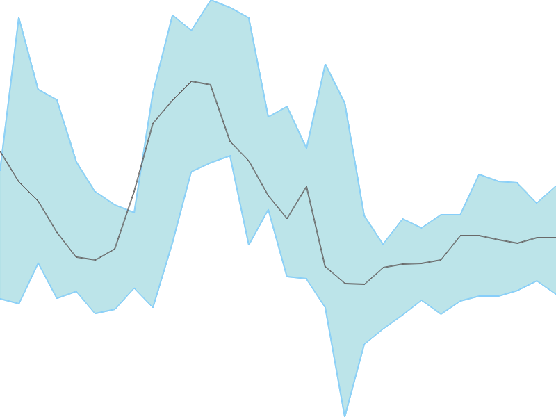 Predicted trend chart of MINDACORP tomorrow for price forecast