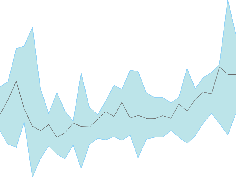 Predicted trend chart of MMP tomorrow for price forecast