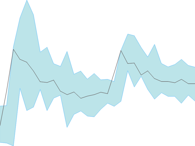 Predicted trend chart of MODIRUBBER tomorrow for price forecast