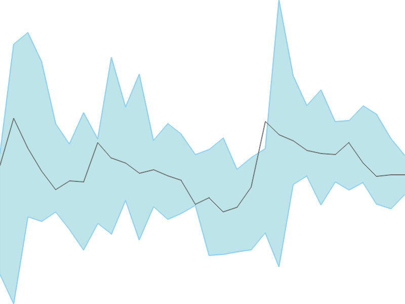 Predicted trend chart of MODISONLTD tomorrow for price forecast