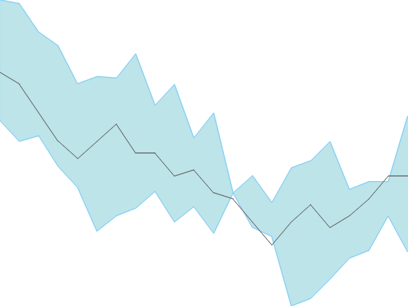 Predicted trend chart of MOHOTAIND tomorrow for price forecast
