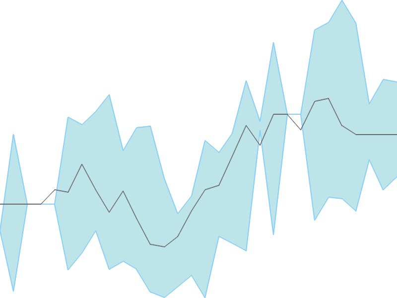 Predicted trend chart of MORARJEE tomorrow for price forecast