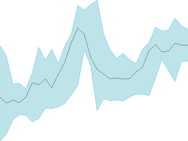 Predicted trend chart of MOTILALOFS tomorrow for price forecast