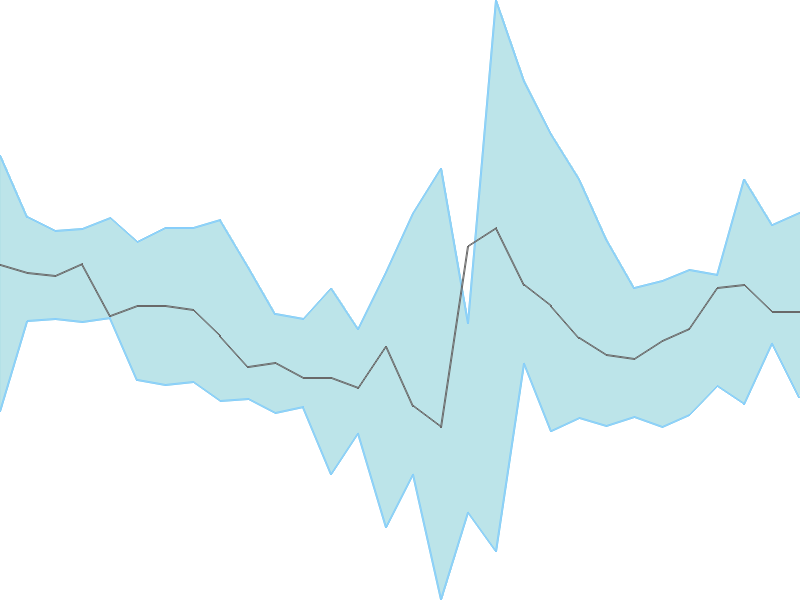 Predicted trend chart of MOTOGENFIN tomorrow for price forecast