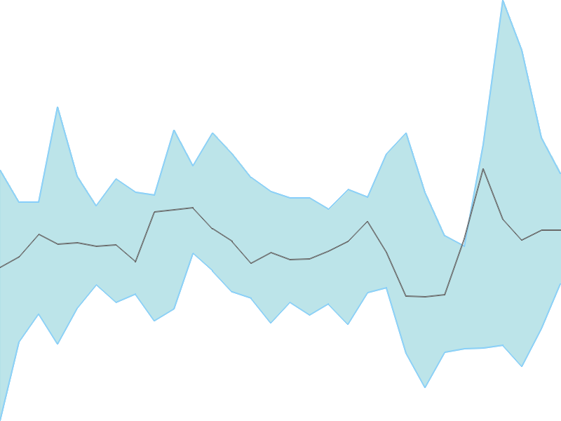 Predicted trend chart of MPSLTD tomorrow for price forecast