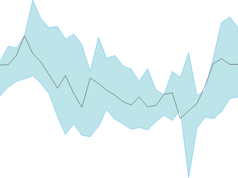 Predicted trend chart of MRF tomorrow for price forecast